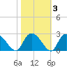 Little Bull Creek entrance tide chart for Wednesday, November 3, 2021