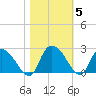 Little Bull Creek entrance tide chart for Friday, November 5, 2021