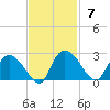 Little Bull Creek entrance tide chart for Sunday, November 7, 2021