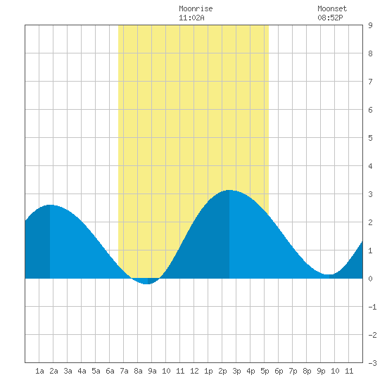 Little Bull Creek entrance tide chart for Monday, November 8, 2021