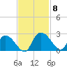 Little Bull Creek entrance tide chart for Monday, November 8, 2021