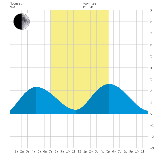 Little Bull Creek entrance tide chart for Friday, December 10, 2021