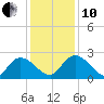 Little Bull Creek entrance tide chart for Friday, December 10, 2021