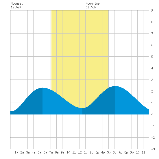 Little Bull Creek entrance tide chart for Saturday, December 11, 2021
