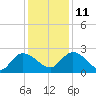 Little Bull Creek entrance tide chart for Saturday, December 11, 2021