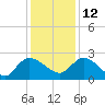 Little Bull Creek entrance tide chart for Sunday, December 12, 2021