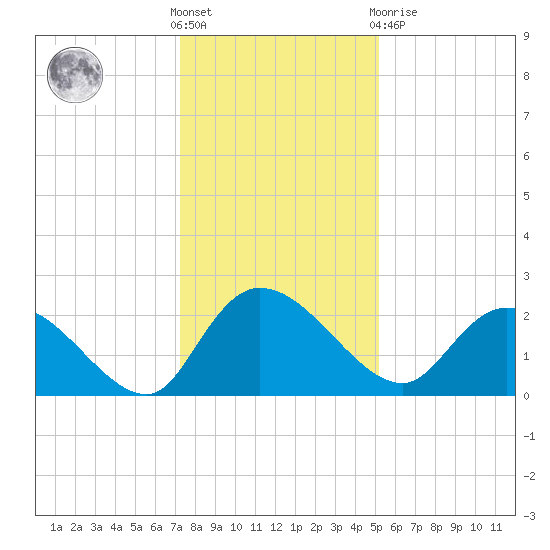 Little Bull Creek entrance tide chart for Saturday, December 18, 2021