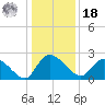 Little Bull Creek entrance tide chart for Saturday, December 18, 2021