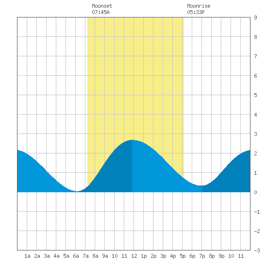 Little Bull Creek entrance tide chart for Sunday, December 19, 2021