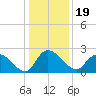 Little Bull Creek entrance tide chart for Sunday, December 19, 2021