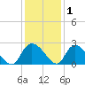 Little Bull Creek entrance tide chart for Wednesday, December 1, 2021