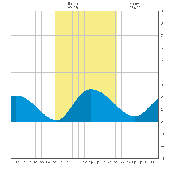 Little Bull Creek entrance tide chart for Tuesday, December 21, 2021