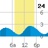 Little Bull Creek entrance tide chart for Friday, December 24, 2021
