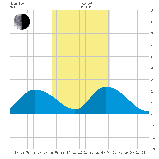 Little Bull Creek entrance tide chart for Sunday, December 26, 2021