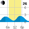 Little Bull Creek entrance tide chart for Sunday, December 26, 2021