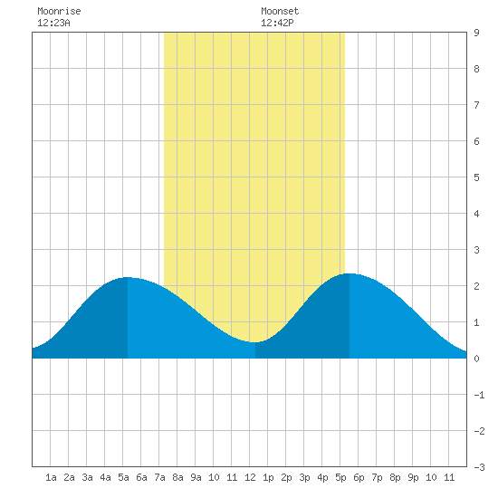 Little Bull Creek entrance tide chart for Monday, December 27, 2021