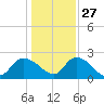 Little Bull Creek entrance tide chart for Monday, December 27, 2021