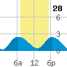 Little Bull Creek entrance tide chart for Tuesday, December 28, 2021