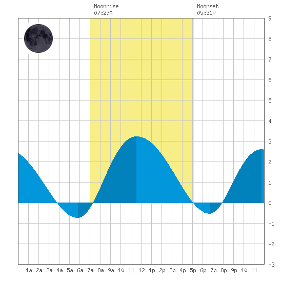 Little Bull Creek entrance tide chart for Saturday, December 4, 2021