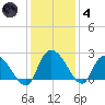 Little Bull Creek entrance tide chart for Saturday, December 4, 2021