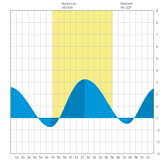 Little Bull Creek entrance tide chart for Sunday, December 5, 2021