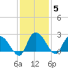 Little Bull Creek entrance tide chart for Sunday, December 5, 2021
