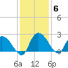 Little Bull Creek entrance tide chart for Monday, December 6, 2021