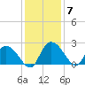Little Bull Creek entrance tide chart for Tuesday, December 7, 2021