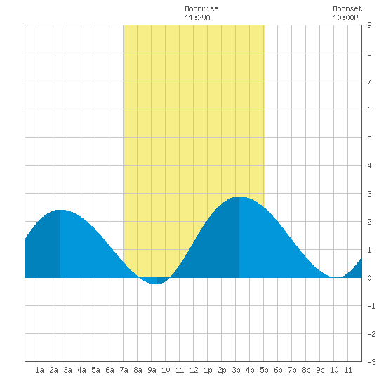Little Bull Creek entrance tide chart for Wednesday, December 8, 2021