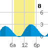 Little Bull Creek entrance tide chart for Wednesday, December 8, 2021