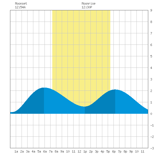 Little Bull Creek entrance tide chart for Monday, January 10, 2022