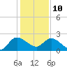 Little Bull Creek entrance tide chart for Monday, January 10, 2022
