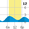 Little Bull Creek entrance tide chart for Wednesday, January 12, 2022