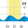 Little Bull Creek entrance tide chart for Thursday, January 13, 2022