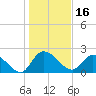 Little Bull Creek entrance tide chart for Sunday, January 16, 2022