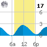 Little Bull Creek entrance tide chart for Monday, January 17, 2022