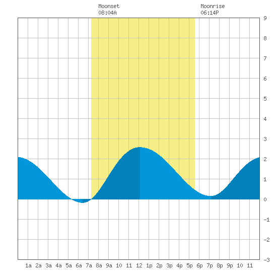 Little Bull Creek entrance tide chart for Tuesday, January 18, 2022