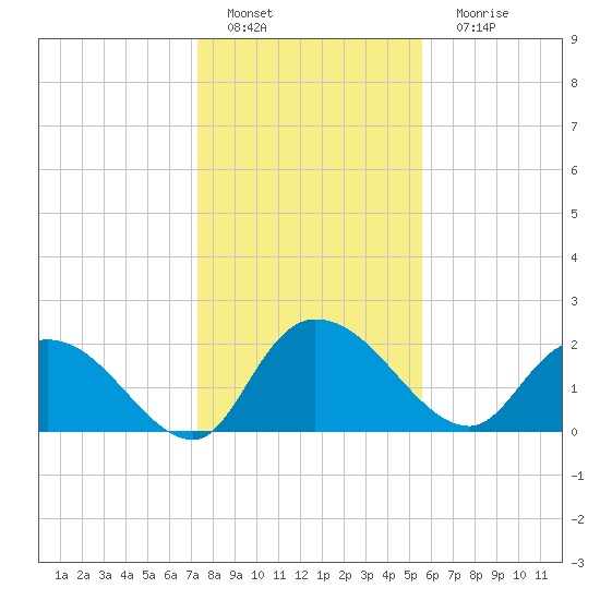Little Bull Creek entrance tide chart for Wednesday, January 19, 2022