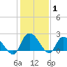 Little Bull Creek entrance tide chart for Saturday, January 1, 2022