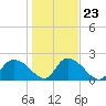 Little Bull Creek entrance tide chart for Sunday, January 23, 2022