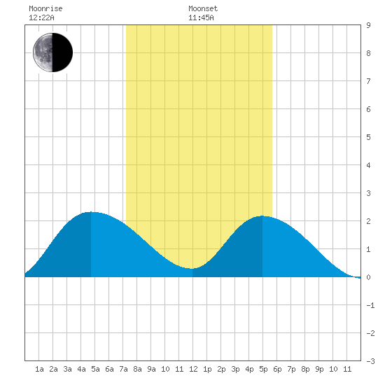 Little Bull Creek entrance tide chart for Tuesday, January 25, 2022
