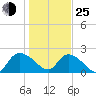 Little Bull Creek entrance tide chart for Tuesday, January 25, 2022
