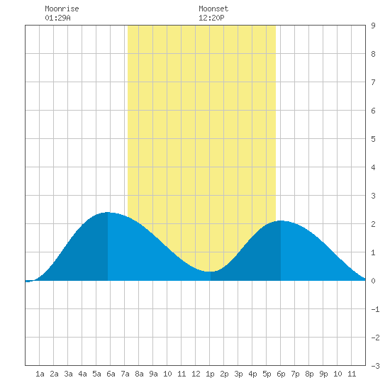 Little Bull Creek entrance tide chart for Wednesday, January 26, 2022