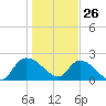 Little Bull Creek entrance tide chart for Wednesday, January 26, 2022