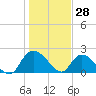Little Bull Creek entrance tide chart for Friday, January 28, 2022