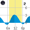 Little Bull Creek entrance tide chart for Sunday, January 2, 2022