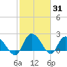 Little Bull Creek entrance tide chart for Monday, January 31, 2022