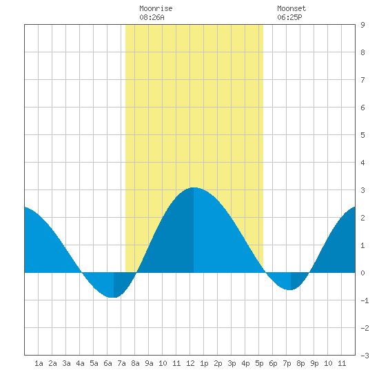Little Bull Creek entrance tide chart for Monday, January 3, 2022