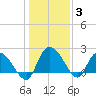 Little Bull Creek entrance tide chart for Monday, January 3, 2022