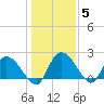 Little Bull Creek entrance tide chart for Wednesday, January 5, 2022
